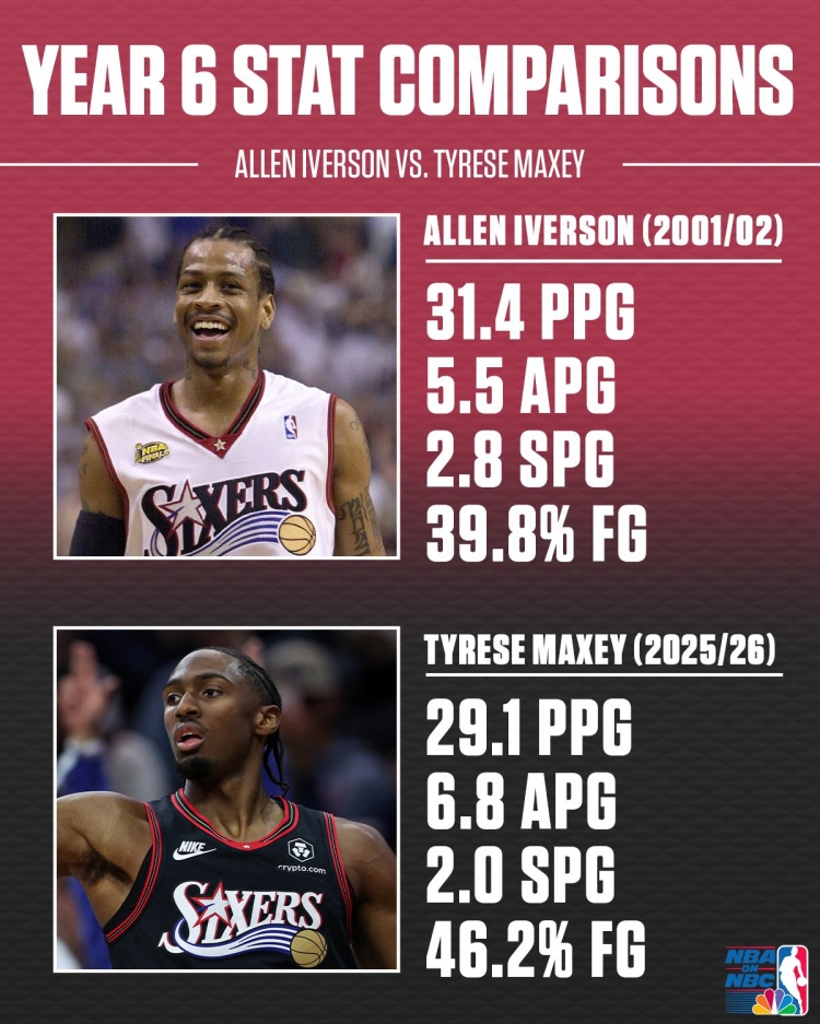 艾弗森&amp;马克西生涯第6年数据对比！答案当年真的强！